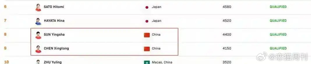 竟然连世界排名再高也没用吗WTT总决赛出炉了王楚钦林诗栋没票连莎头都卡票了 这还有希望吗 ​