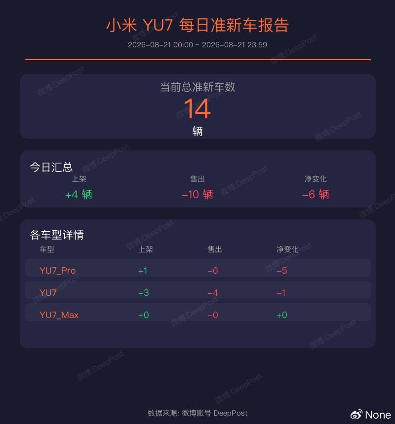 当前时间总SU7现车数是 22 辆

小米SU7现车的库存统计（2026-08-21 00:00:00 ~ 2026-08-21 23:59:59 内合计）：

  1. SU7: 上架 13 辆，售出 15 辆，净变化 -2 辆
  2. SU7_Pro: 上架 1 辆，售出 2 辆，净变化 -1 辆
  3. SU7_Max: 上架 1 辆，售出 1 辆，净变化 +0 辆

全部合计: 上架 15 辆，售出 1 ​