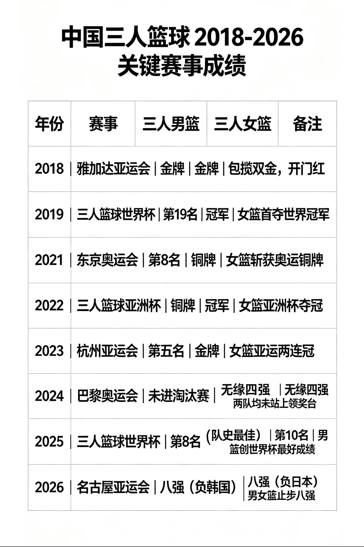 名古屋亚运会，中国三人男篮13‑22不敌韩国，最终位列第六；中国三人女篮16‑17惜败日本，最终位列第五。回望近三届亚运会篮球战绩，落差触目惊心： 五人男篮：名古屋亚运会第四名，2023杭州亚运会第三名，2018雅加达亚运会冠军。五人女篮：名古屋亚运会仍在征战，2023杭州亚运会冠军，2018雅加达