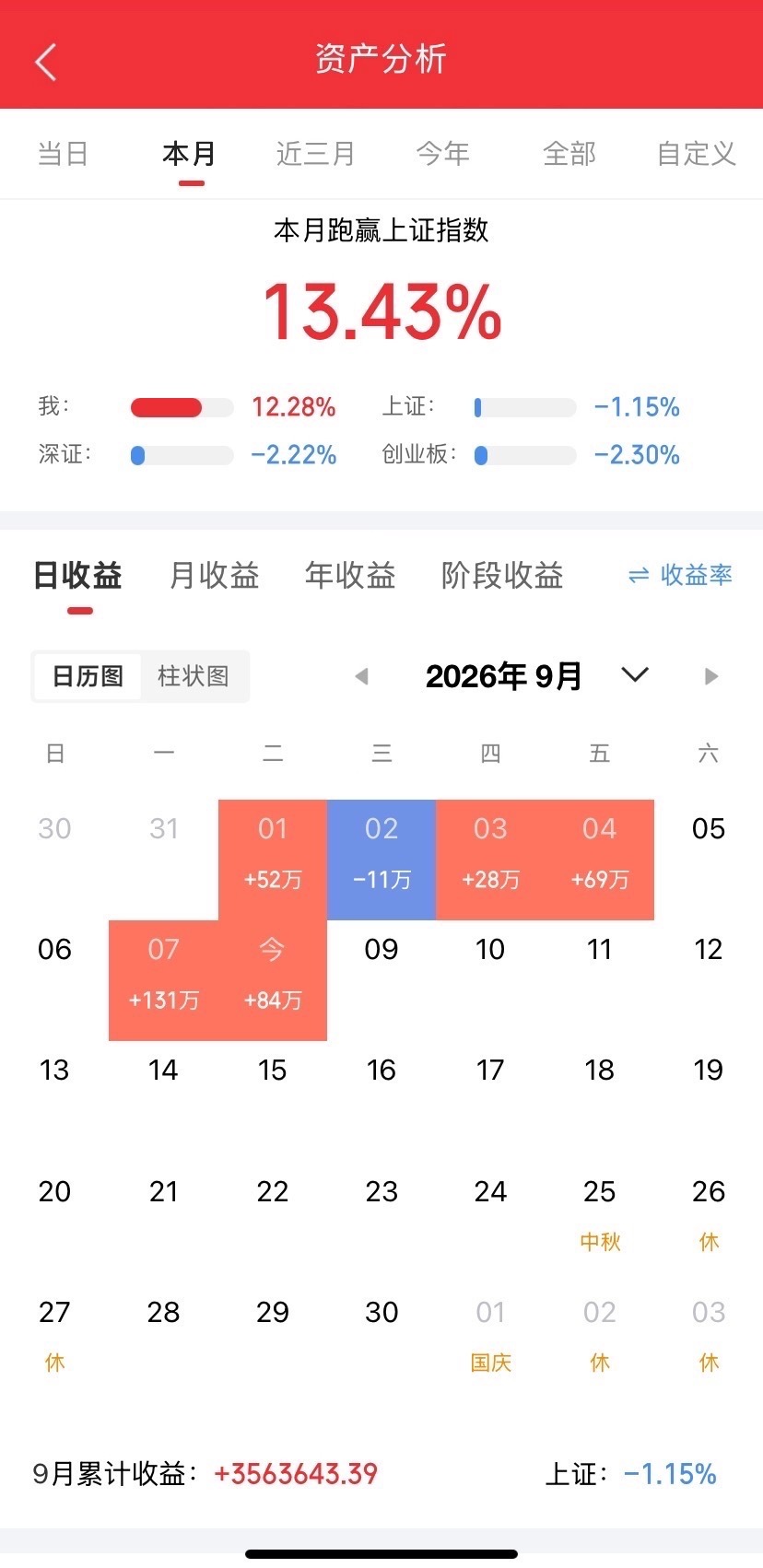 周三的普涨+大涨行情已然确立！主力军板块如下：
1、首先就是券商，是的，你没有看错，明天带领大盘一举站上4000点的主力军，首先就是券商！同时还有就是银行和保险，现在我这样说，可能很多人会觉得我喝假酒了，没关系，明天下午三点之后，别忘了回来点赞！
2、大科技之一：半导体。别人家的半导体已 ​