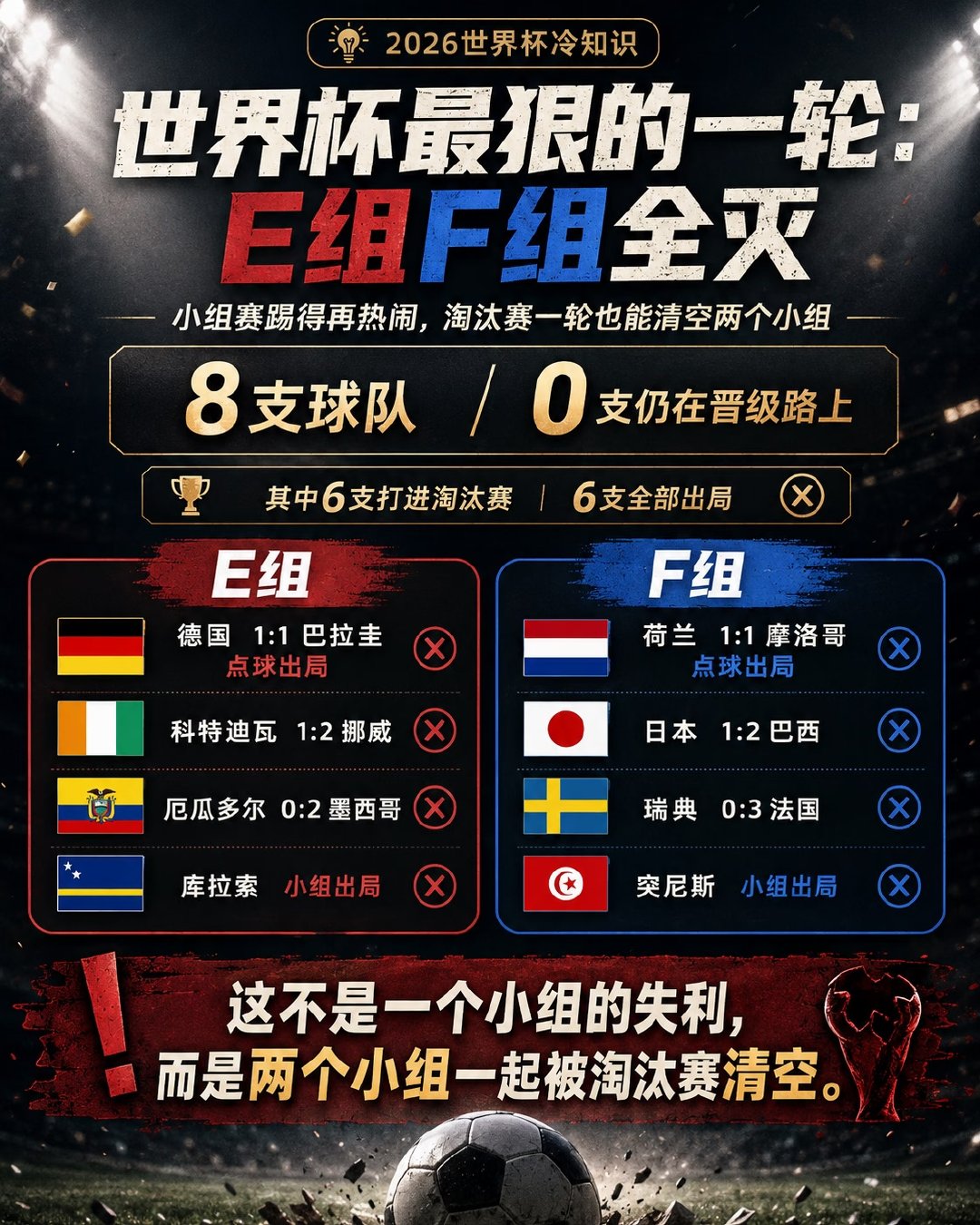 E组和F组，可能是这届世界杯最有反差的两个小组。 小组赛踢完，看起来都...
