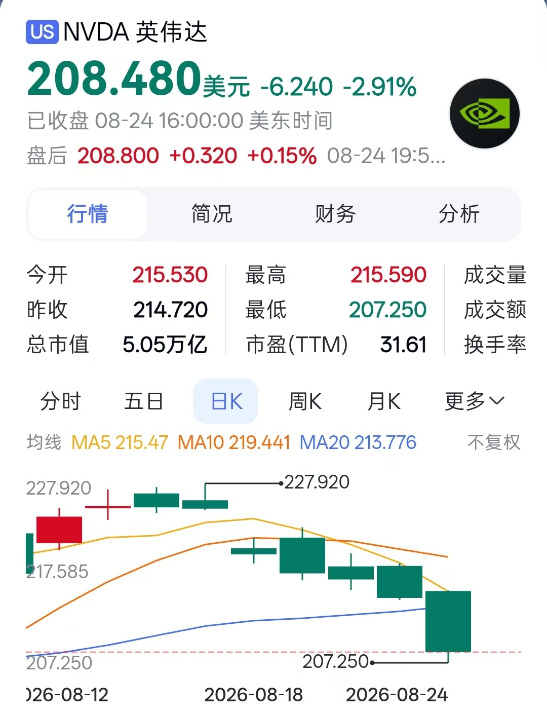 【#英伟达七连阴#】
英伟达股价连续第七个交易日收跌，创下2022年以来的最长连跌纪录。周一英伟达股价收跌2.91%，今年以来，英伟达累计涨幅仅约7%，在费城半导体指数成分股中垫底，AI芯片支出正被分散至更广泛的半导体公司。
此前英伟达10-Q披露，约580亿美元净利润中有134亿美元来自持有上市股权的未 ​