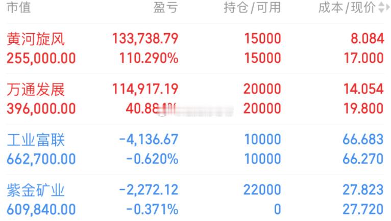 周五收评，京东方A，华天科技，TCL科技，万通发展，黄河旋风，云南锗业...