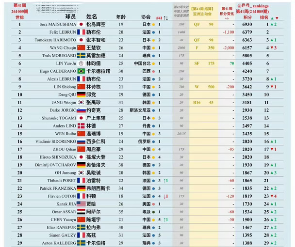 国际乒联男单最新排名：松岛辉空世界第一