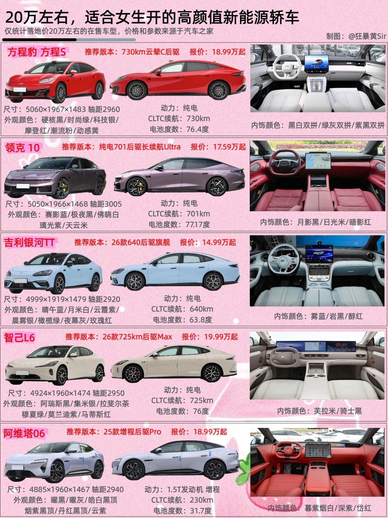 20万落地！适合女生开的高颜值电轿车

落地价20万上下、颜值出众的五款新能源轿车，兼顾外观、续航与内饰，适合女性车主挑选。
 
第一款是方程豹方程S，推荐730km云辇C后驱版，18.99万起。车身尺寸大气，CLTC续航730km，提供潮流多彩外观，内饰有多款双色搭配，纯电驱动，续航扎实。
 
领