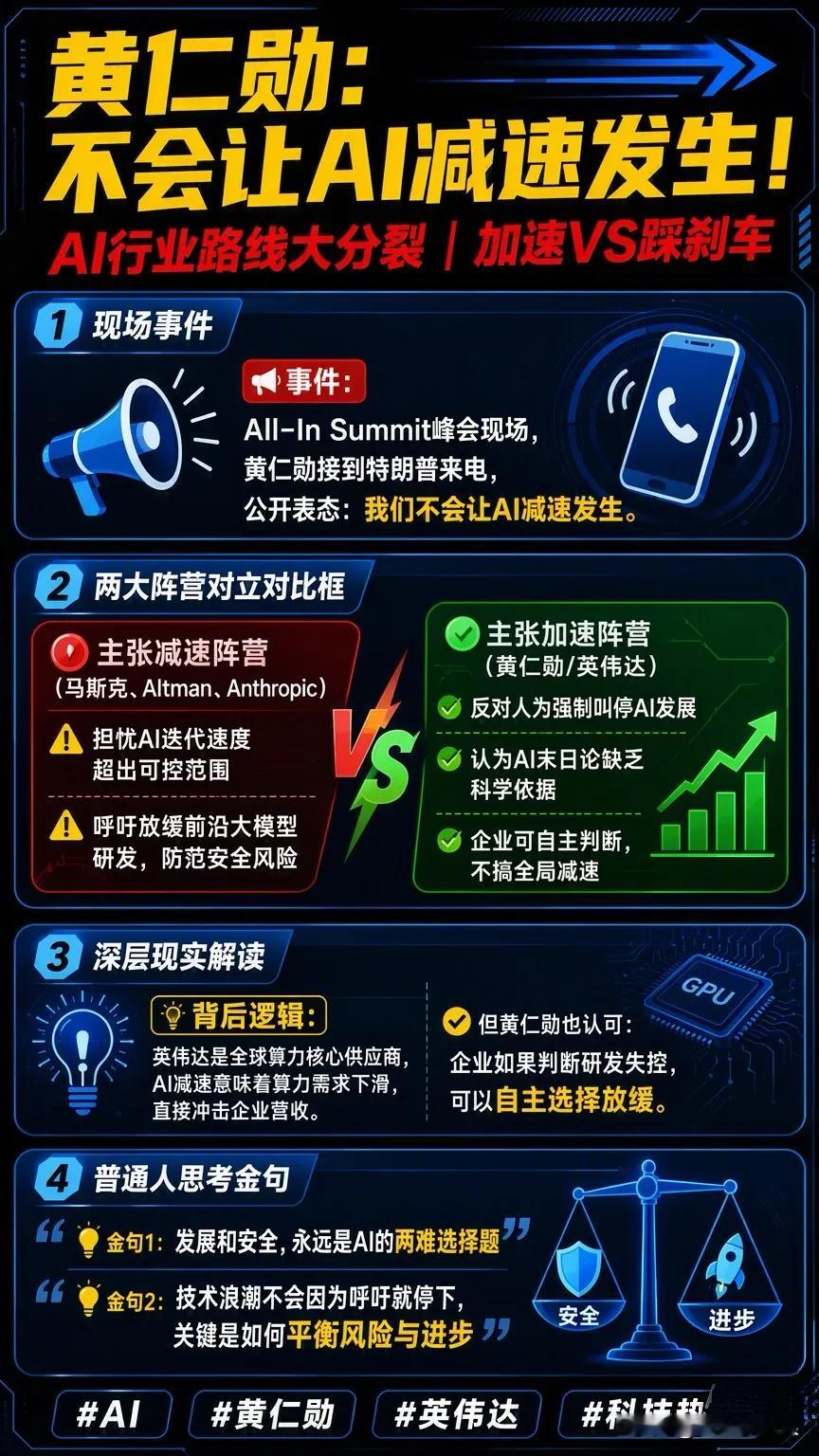 【黄仁勋称不会让AI减速发生】
英伟达黄仁勋在峰会现场，接到特朗普来电，公开表态：不会让AI减速发生。

一时间，科技圈炸开锅。

一边是不少AI从业者、马斯克、Altman等人呼吁：AI发展太快，需要踩刹车，警惕安全风险，建议放缓前沿模型迭代速度。
另一边，黄仁勋态度鲜明：拒绝人为给AI踩刹车。他