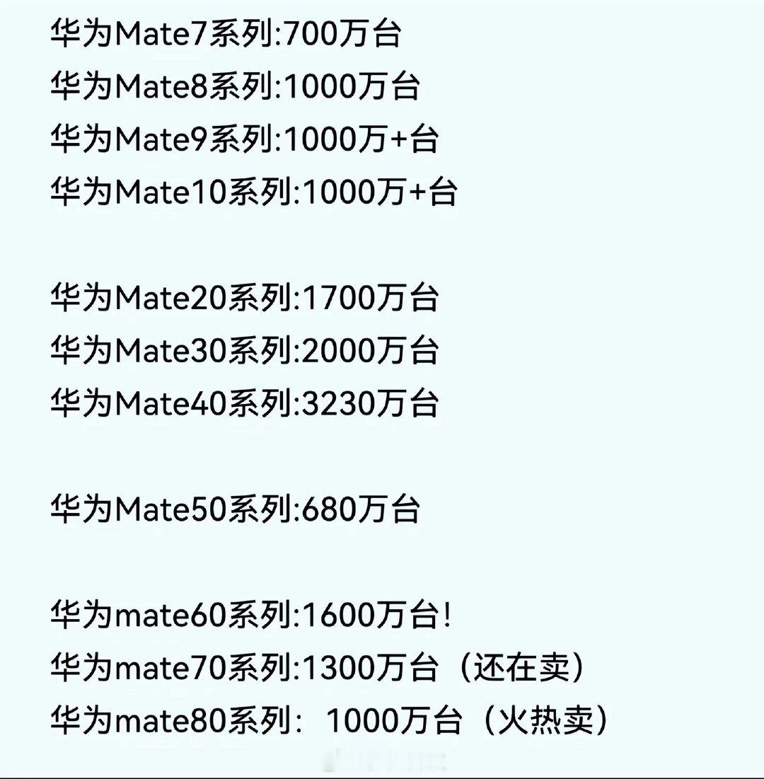 华为Mate系列历代销量！
Mate 90系列含标准版、Pro、Pro Max、RS非凡大师四款机型，这个月也要发布，预测这代销量？ ​