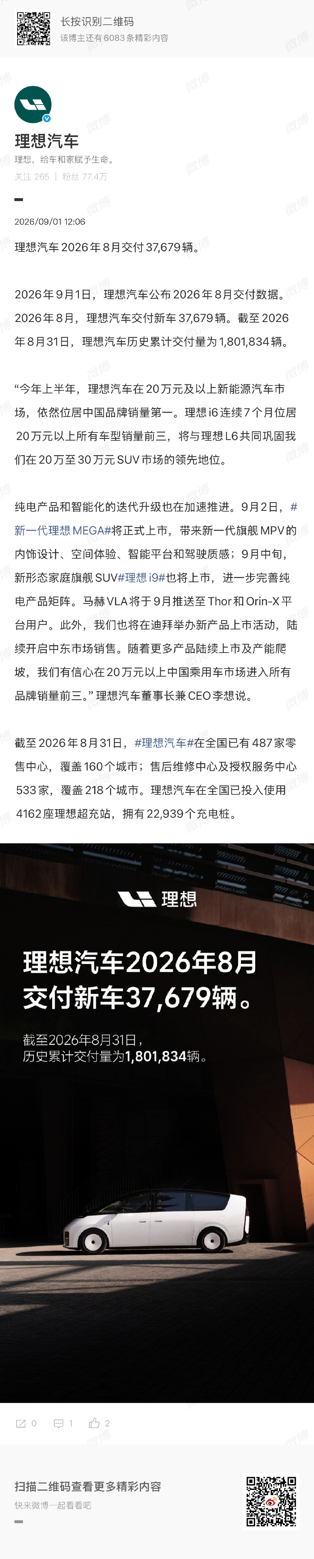 #理想汽车8月交付37679辆#

2026年9月1日，理想汽车公布2026年8月交付数据。2026年8月，理想汽车交付新车37,679辆。截至2026年8月31日，理想汽车历史累计交付量为1,801,834辆。 ​