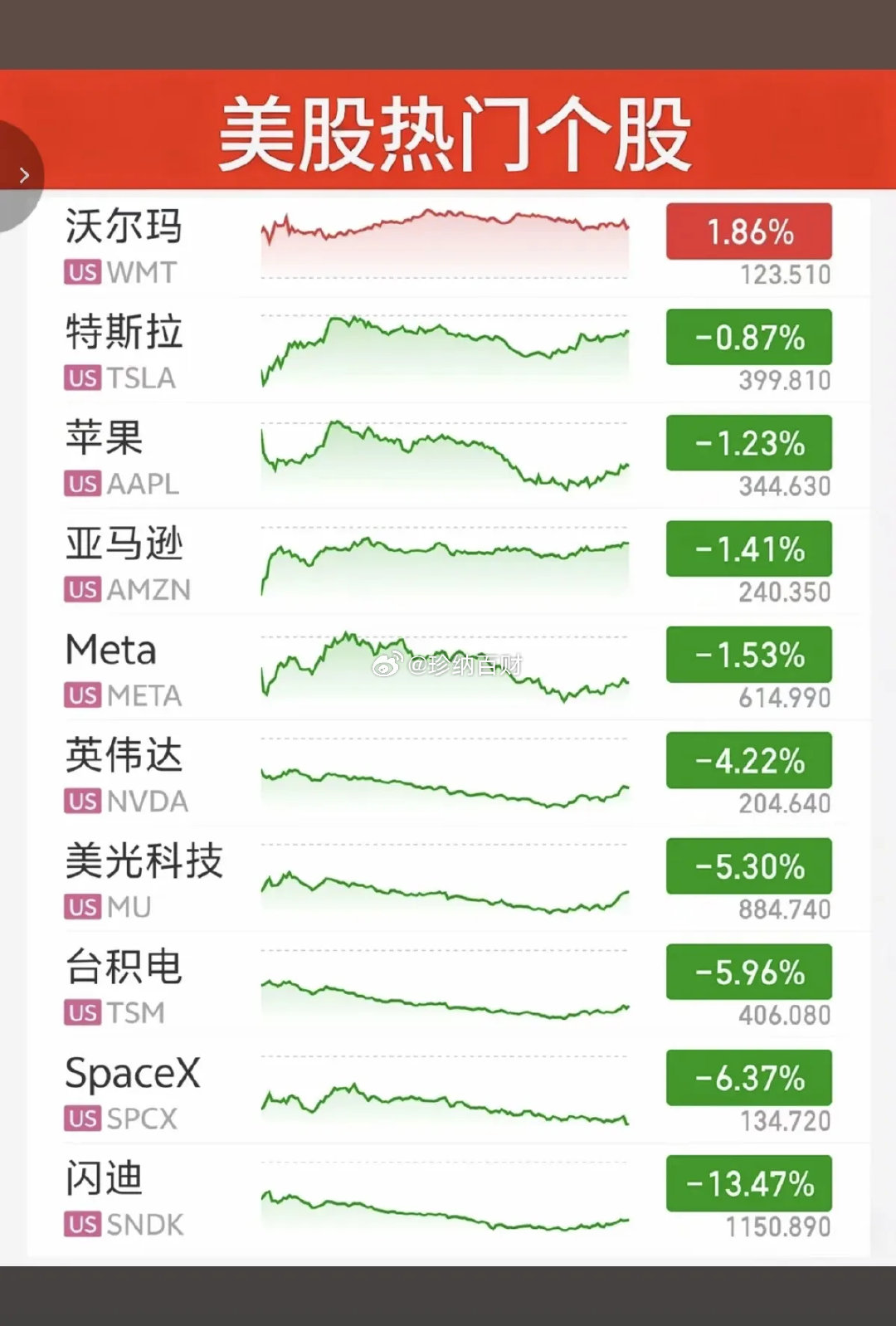 美股：板块+题材表现！

美股三大指数全线大跌！纳指大跌-2.9%
乳业、保险、大消费、医药、光纤等收涨
芯片、CPO、先进封装、半导体、机器人等大跌！#美股 AI硬件# ​