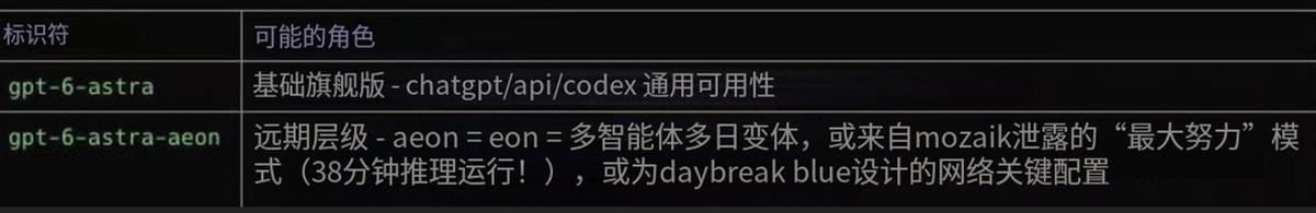 🚨 GPT-6似乎已经泄露在Codex中。

在最新泄露的Codex配置中，直接出现了两个以前未公开的型号标识符：

gpt-6-astra
gpt-6-astra-aeon

其中， gpt-6-astra被标记为基础旗舰版本，似乎同时涵盖了ChatGPT、API和Codex。

更有趣的是第二个