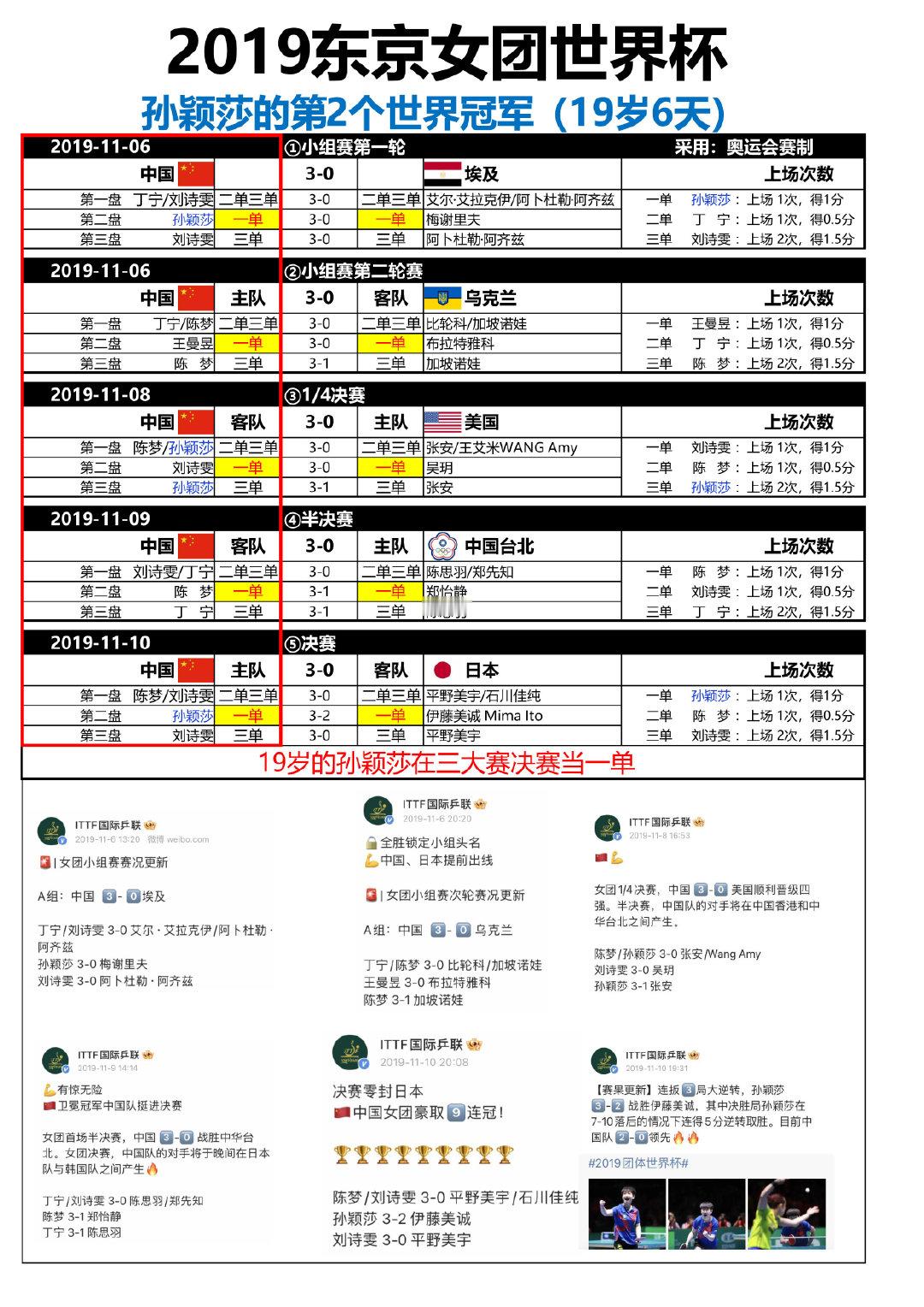 孙颖莎6个女团世界冠军：决赛上场率100%+得分率100%
决赛一单次数：5次， 决赛一单两分次数：2次 ​