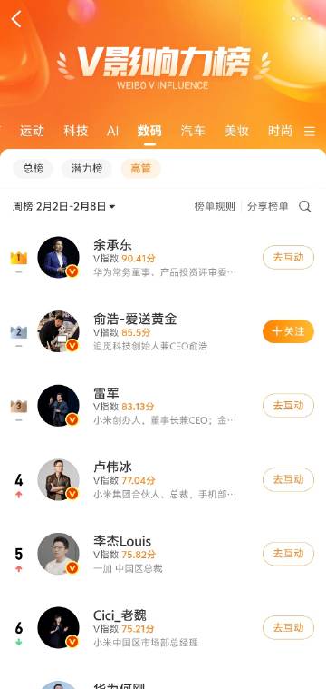 拿下影响力第一名，华为余承东总的营销能力应该超越小米雷军总了吧？