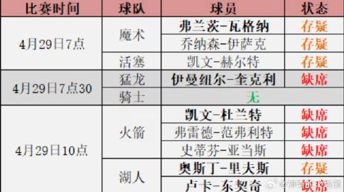 4月29日:小瓦格纳出战成疑，杜兰特确定缺席，里弗斯有望复出。