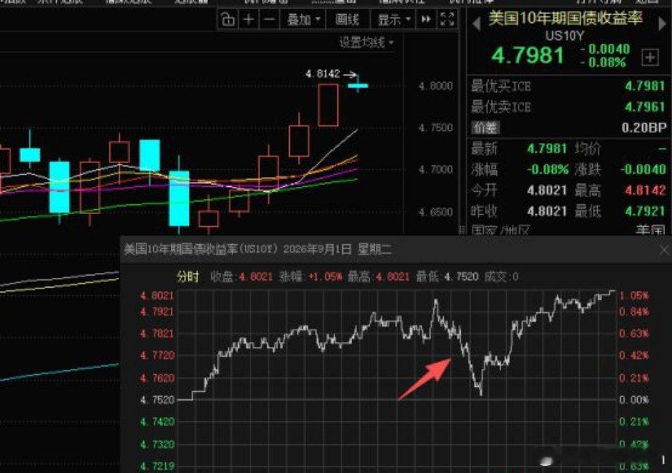 市场受外围影响今天再次缩量调整，投机方向昨天有有火爆，今天就有多凄惨，粮食股跌幅榜第一……

近期炒作粮食的资金是真有点没看懂，厄尔尼诺年年有，反正A股资金为王，昨天抢的今天都倒给大家了。

今天成交量大幅较少并且再次创下了近几个月的记录，直接来到了1.79万亿，难听点这种就是纯粹的垃圾 ​