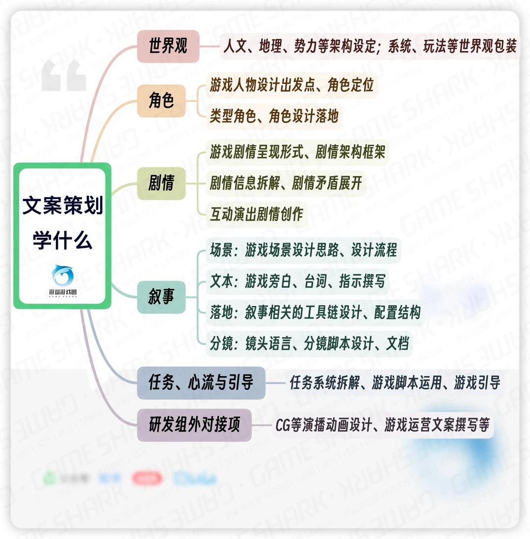 游戏文案策划需要哪些能力，学什么？