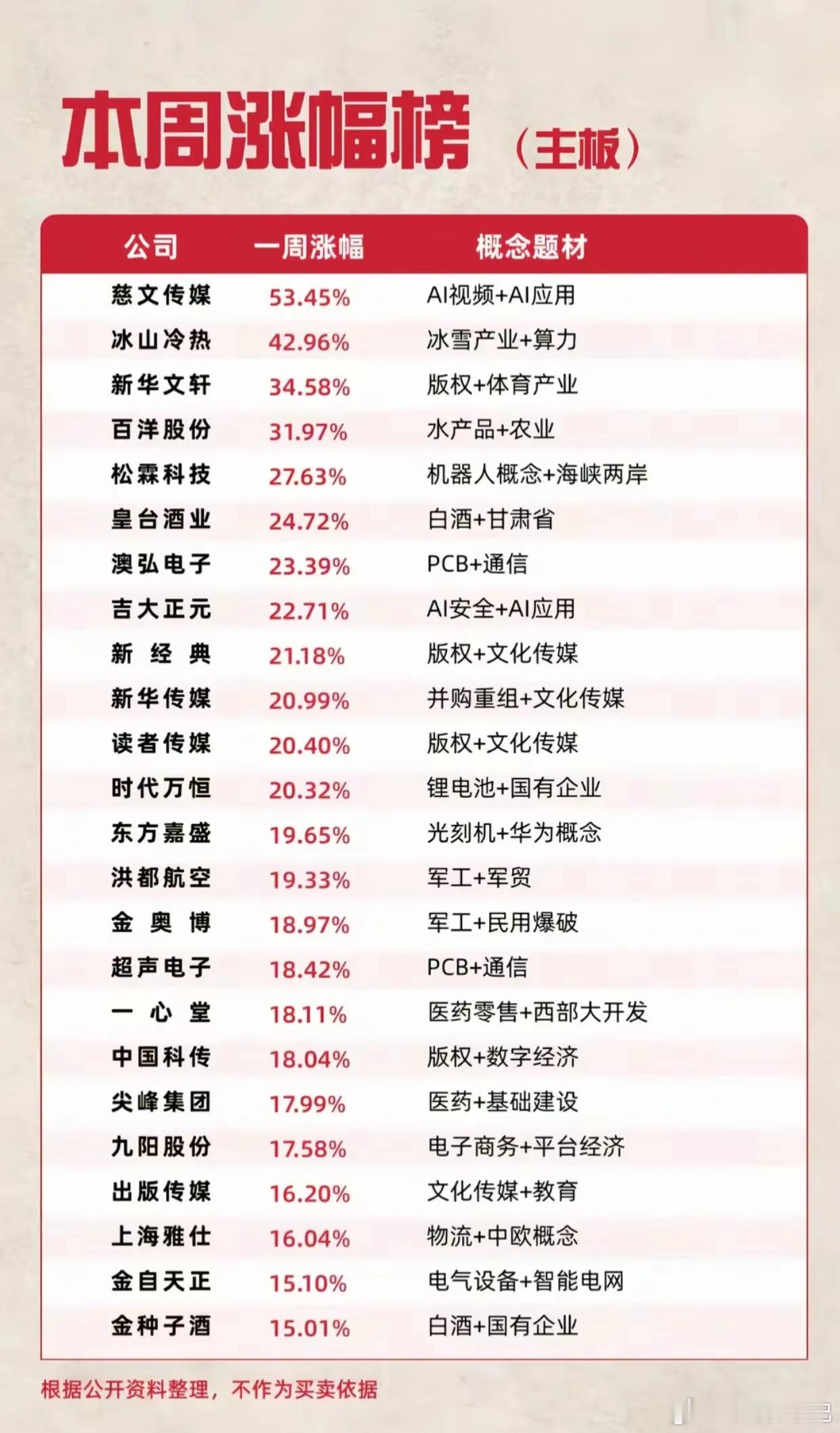 本周主板涨幅榜出炉，AI应用、版权传媒方向表现突出，慈文传媒周涨幅超53%领跑榜单，冰山冷热紧随其后，涨幅接近43%。
 
整体来看热点分布比较广，AI、算力、PCB、军工、白酒、农业等多个板块都有个股上榜。不少短期大涨标的依托题材情绪驱动，波动会比较大。
 
榜单仅为公开数据统计，过去的涨幅不代 ​