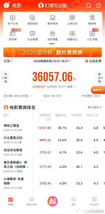 国庆档3.5亿票房这个盘子，最硬核的地方不在于头部两部影片贡献了超六成份额，而在于它彻底重构了观众在“内容变量”这件事上的底层逻辑。

当《神探之痕迹》以硬核刑侦题材稳居榜首，而《什么意思夫妇》靠灵魂互换的合家欢故事接住第二梯队时，这种叙事折射出的，是一种对观影决策极致理性的回归。真 ​