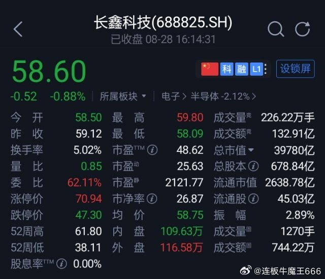 长鑫科技，上半年净利776.05亿元 同比扭亏为盈 Q2净利环比增长113%。

长鑫科技公告，2026年上半年营业收入1503.1亿元，同比增长873.64%；归属于上市公司股东的净利润776.05亿元，2025年同期亏损23.32亿元，同比扭亏为盈；归属于上市公司股东的扣除非经常性损益的净利润787.93亿元，2025年同期亏损23.8 ​