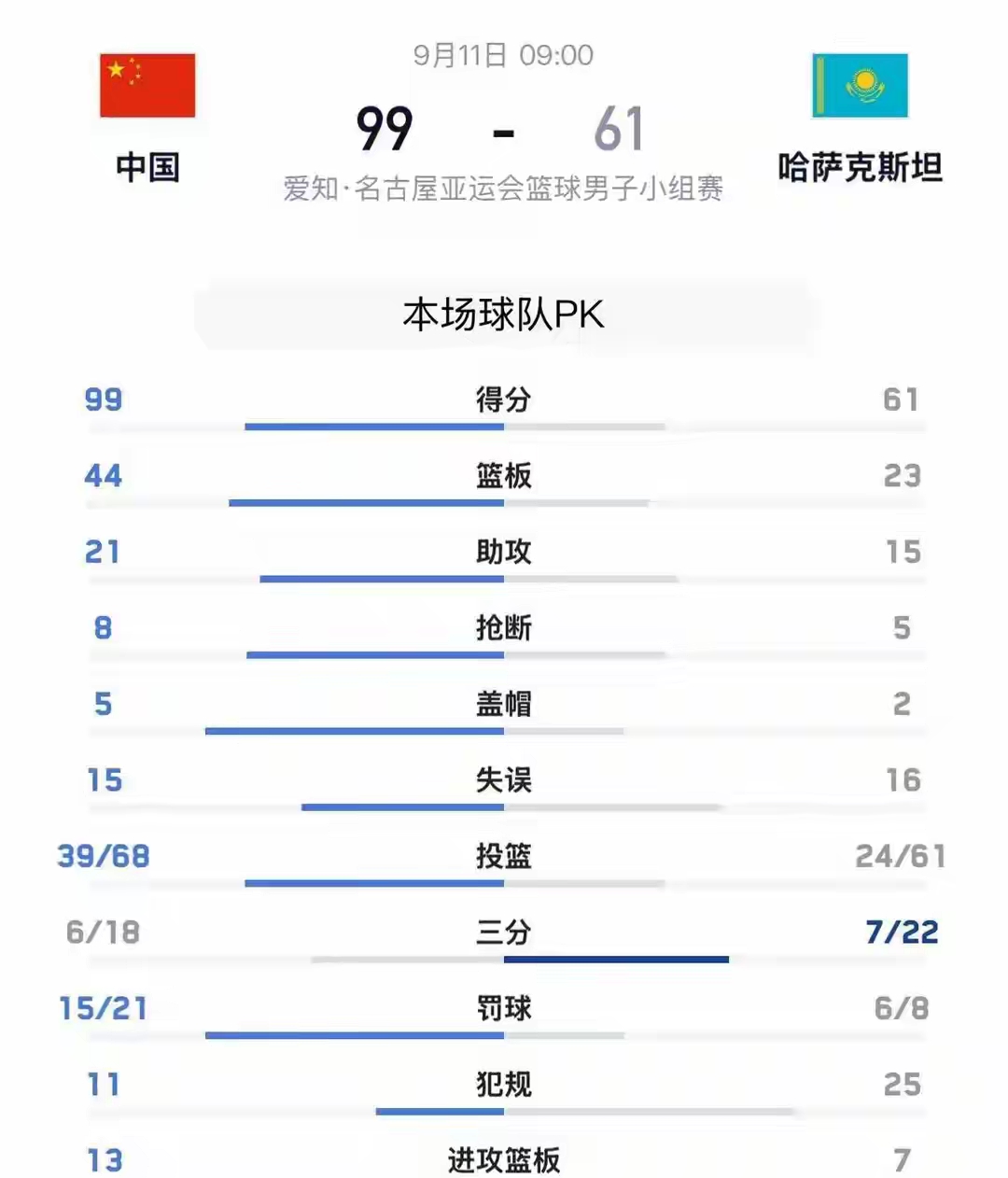 中国男篮亚运会首战，二项数据保障胜利基础。
中国男篮亚运会首战99-61大胜哈萨克斯坦，篮板和助攻两项数据的全面领先，是这场38分大胜的核心支撑。
全场中国队抢下52个篮板，其中前场篮板18个，二次进攻得分27分，比对手多出19分，内线优势完全碾压。胡金秋一人贡献12篮板，余嘉豪拿下8篮板，两大内线