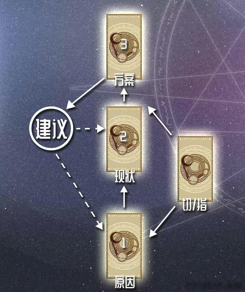 【预防危机】年末事业注意事项，如果你出现公司裁员、调动、降职等问题，这是一个不好的预兆，特别是调离，作为成年人都很明白的，其实就是排挤，排挤后工作一定程度上是没有前途的。可塔罗牌预测在此单位公司等未来发展与整个过程 注意事项 预防破解避免发生等详细解说！看看前景是好的变化，还是不利变化。