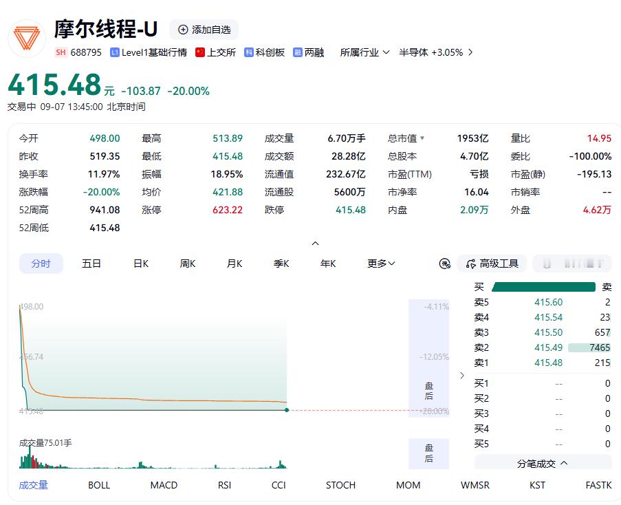 【#摩尔线程早盘触及20cm跌停#】#摩尔线程限售股解禁133.86亿#
摩尔线程于2025年12月5日以114.28元/股的发行价登陆科创板，上市首日暴涨425.46%，上市仅五个交易日便达到历史最高点941.08元/股。9月7日早盘，摩尔线程触及20cm跌停，报415.48元/股，创上市以来新低，总市值跌破2000亿元。
东吴证券分析 ​