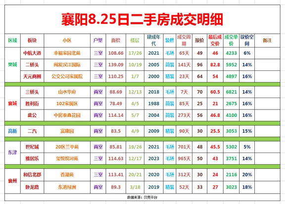 襄阳8.25日二手房成交明细
