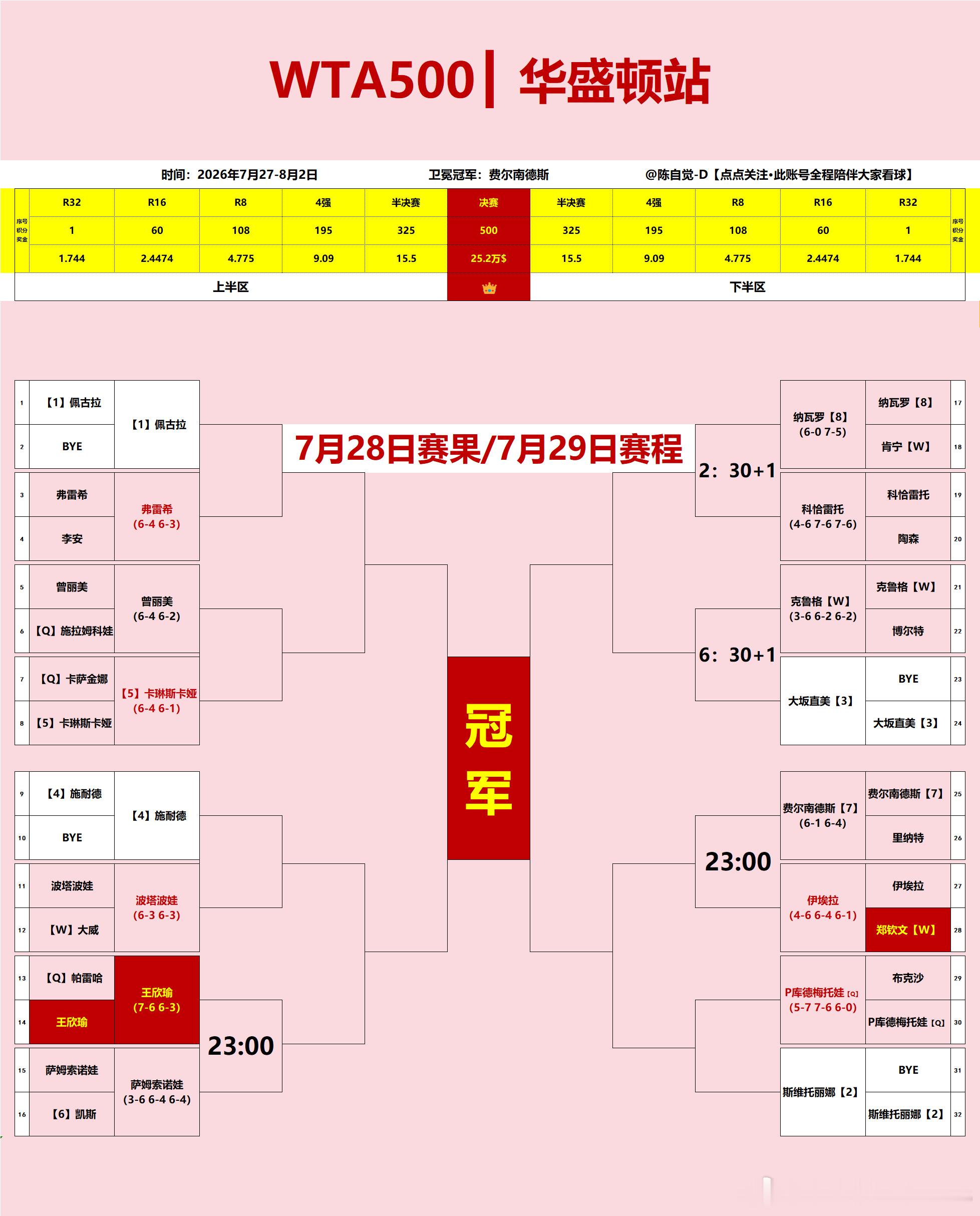 华盛顿｜【7月28日】赛果+【7月29日】赛程  ❌李安4-6、3-6...