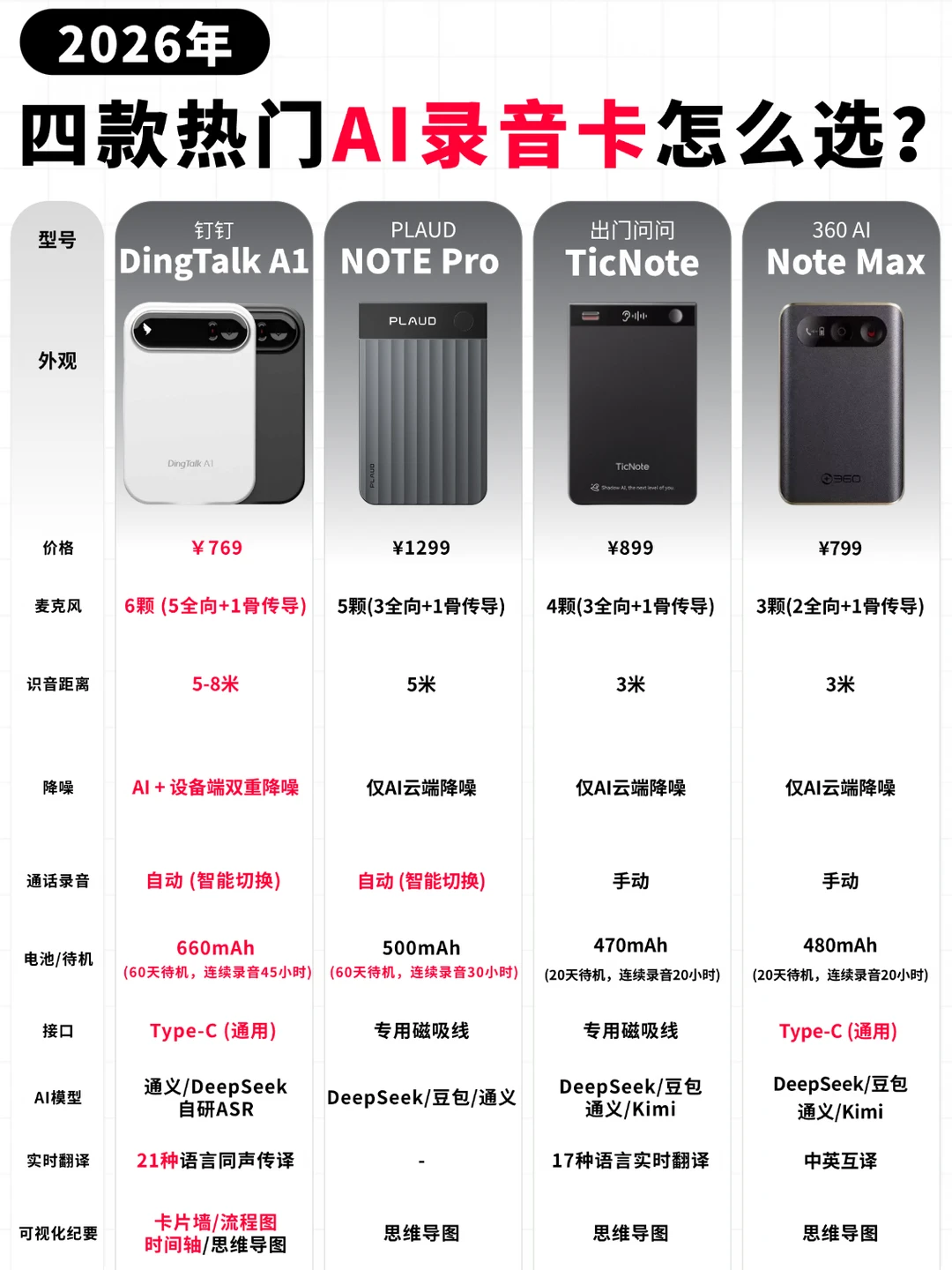 AI录音卡别乱买！4款热门机型一次看懂