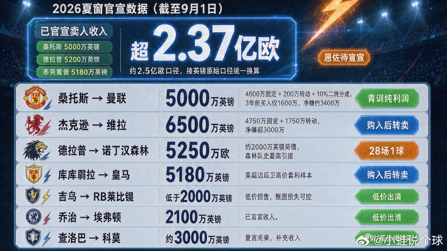 ⚒️切尔西到底掌握了什么印钞密码？

今夏已官宣卖人收入突破2.5亿欧。

桑托斯5630万欧登陆曼联、库库雷利亚5500万欧转会皇马、杰克逊6500万镑加盟维拉、德拉普5250万欧加盟森林。

最离谱当属德拉普：

上赛季英超28场仅1球，一年前3000万镑买入，如今净赚超2000万镑。

青训零账面成本、长约分摊支 ​