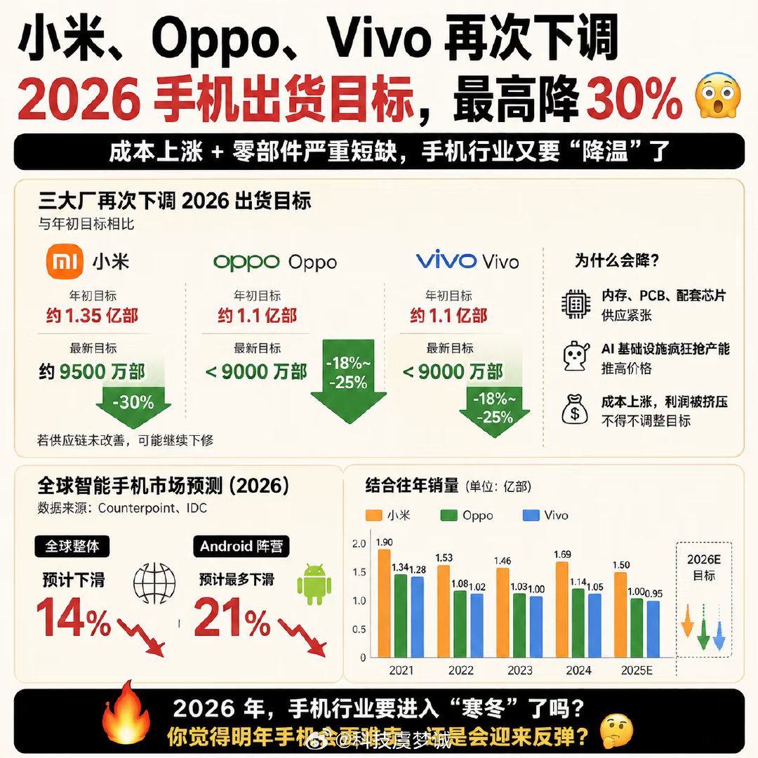 #多手机厂商旗舰机计划量或下调超30%#核心原因还是存储芯片涨价，AI产业挤占大量产能#曝多家手机厂商下调旗舰机计划量#今年的新机影像、端侧AI、性能堆料都到位，走精品路线。量收缩但体验不降，接下来旗舰大概率现货紧张，想入手的朋友可以早做打算。 ​