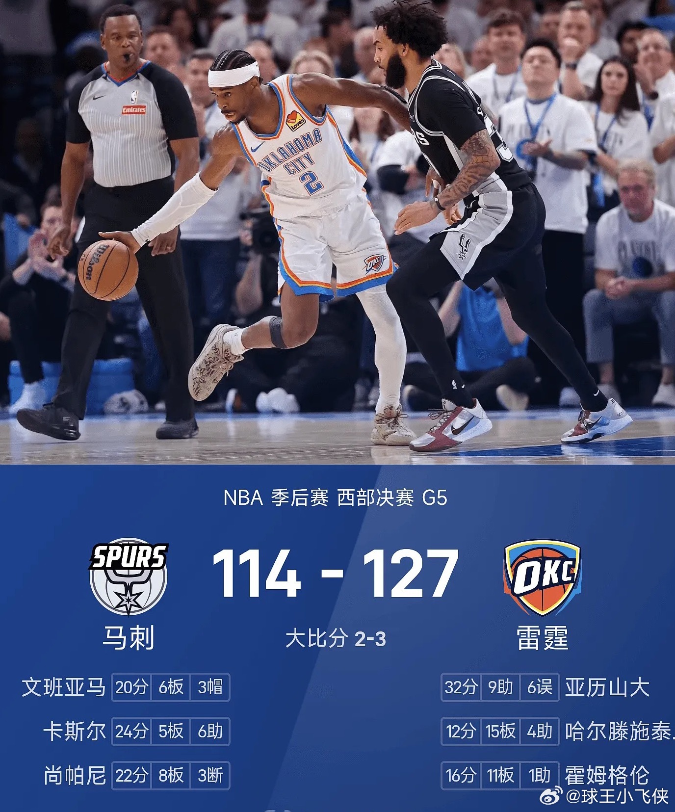北京时间5月27日，NBA季后赛西决迎来天王山大战，雷霆回到主场以12...