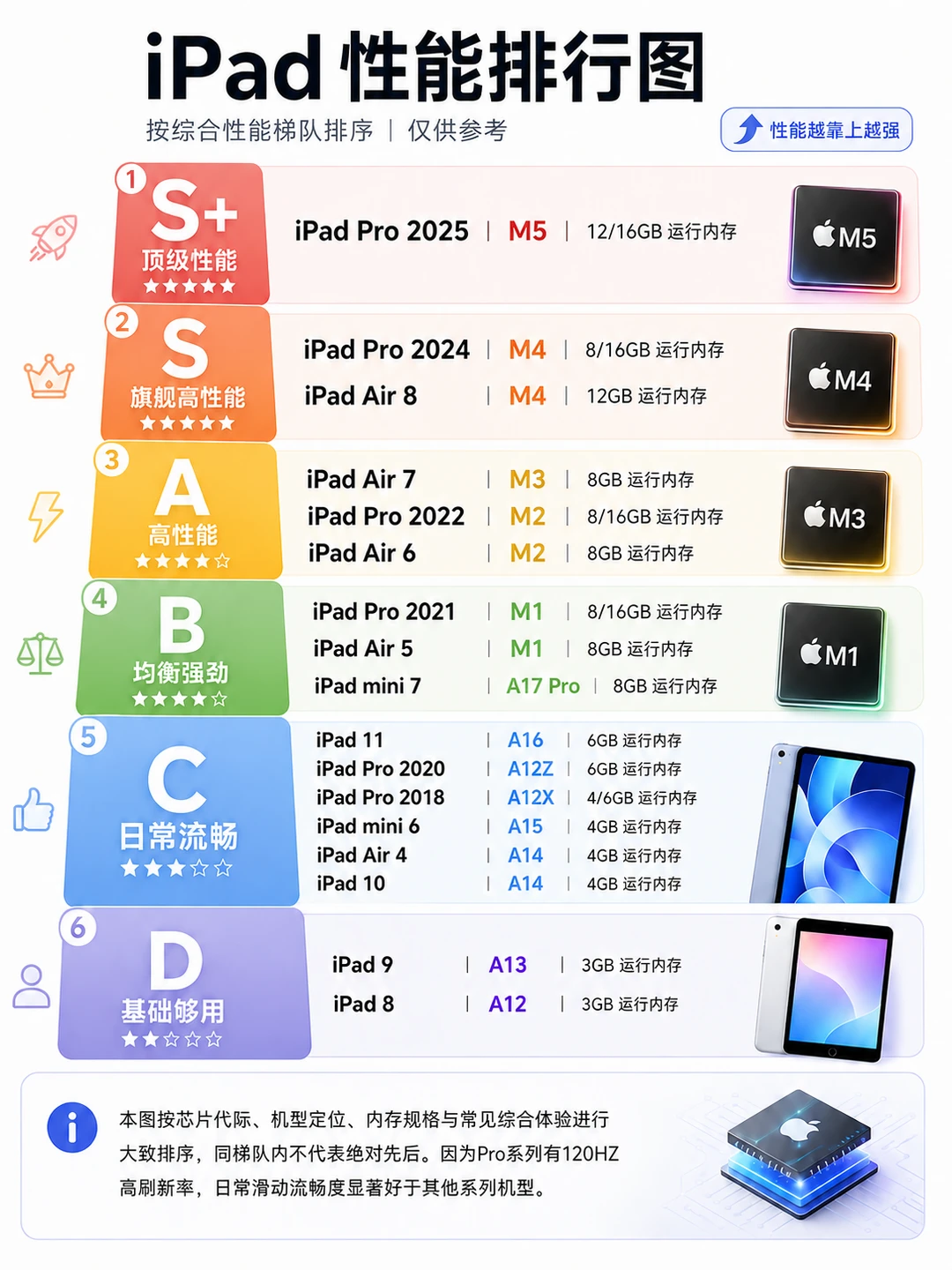 iPad性能排行图，你用的哪款？