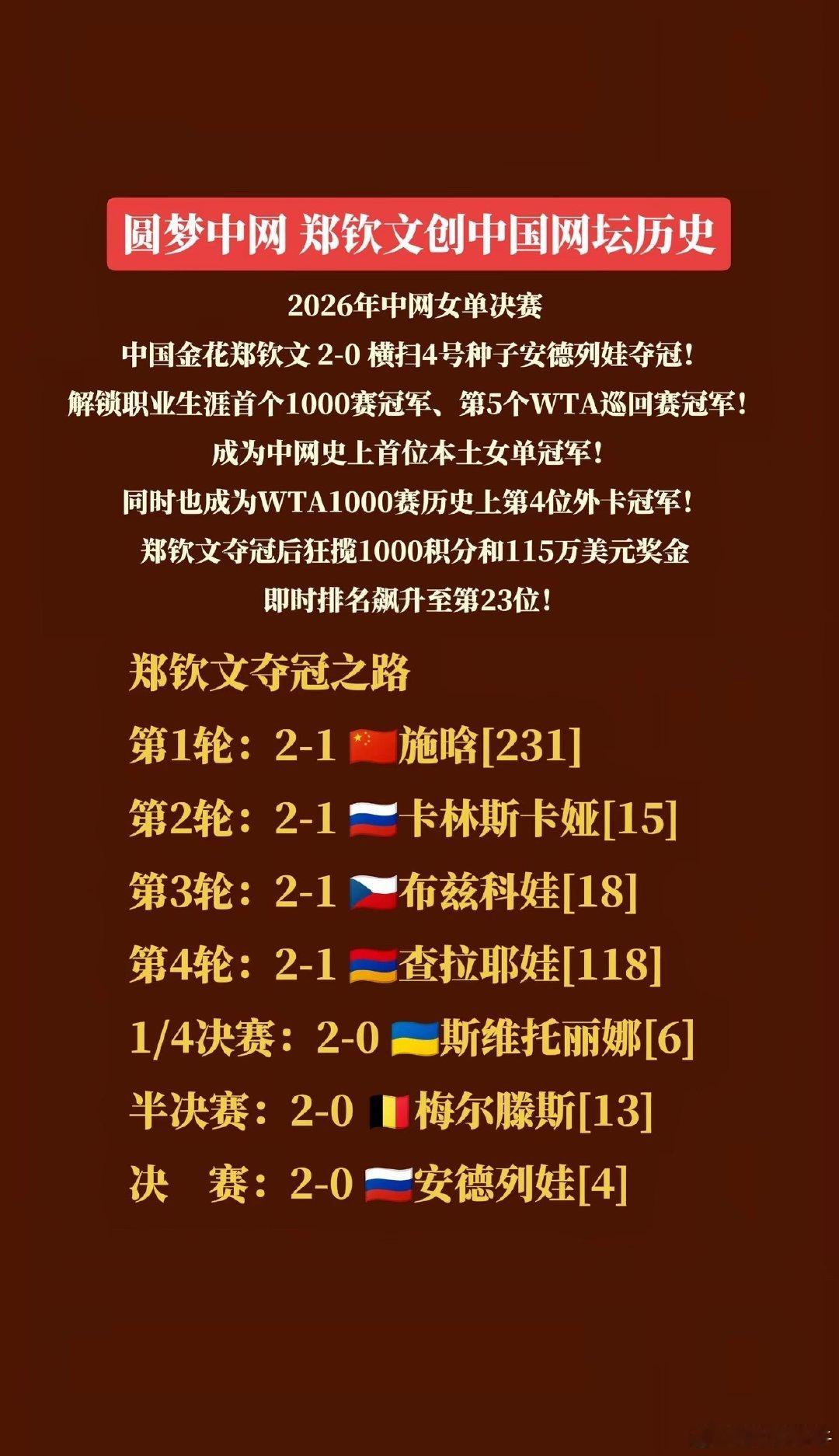 中网首位本土女单冠军，这个冠军创造历史🥇🥇🥇 
见“郑”历史，令人“钦”佩，“文”名世界！
恭喜[色][色][色]中网第一个中国人夺冠🇨🇳
#郑钦文中网女单夺冠# ​