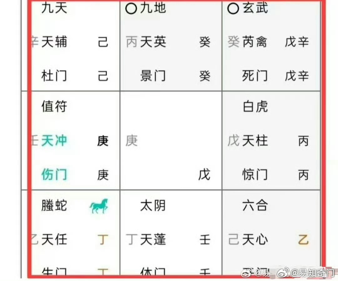奇门遁甲(1)如男问起诉离婚可以吗？
分析:
值符为原告，天乙为被告。女方为原告临庚+庚不会轻易撤诉，有争锋相对之象。此局利原告。虽然法院克之但是也不支持被告，属于久战不明。

伏吟不利官非诉讼，大概有三次开庭，难以审判。房产和钱财势必遭到分割，女方有利。离婚案件时间长，要到年底才能打完 ​