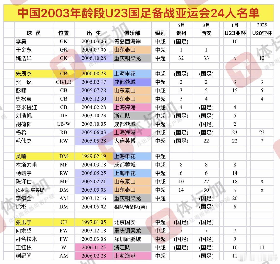 #亚运会# #U23国足# #中国足球[超话]# 24人名单中每名球员都是国宝级人才，期待他们在亚运会上能有出色表现，为中国足球加油！ ​