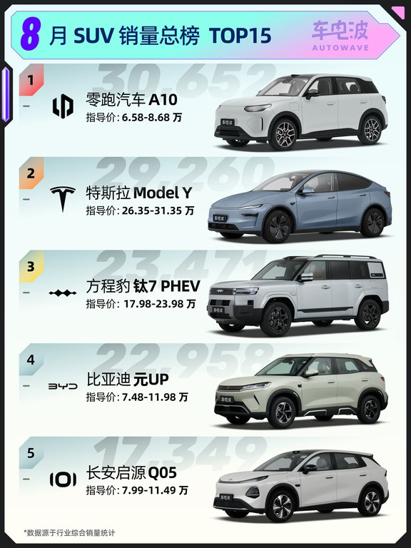零跑A10连续领跑！8月SUV销量榜TOP15
