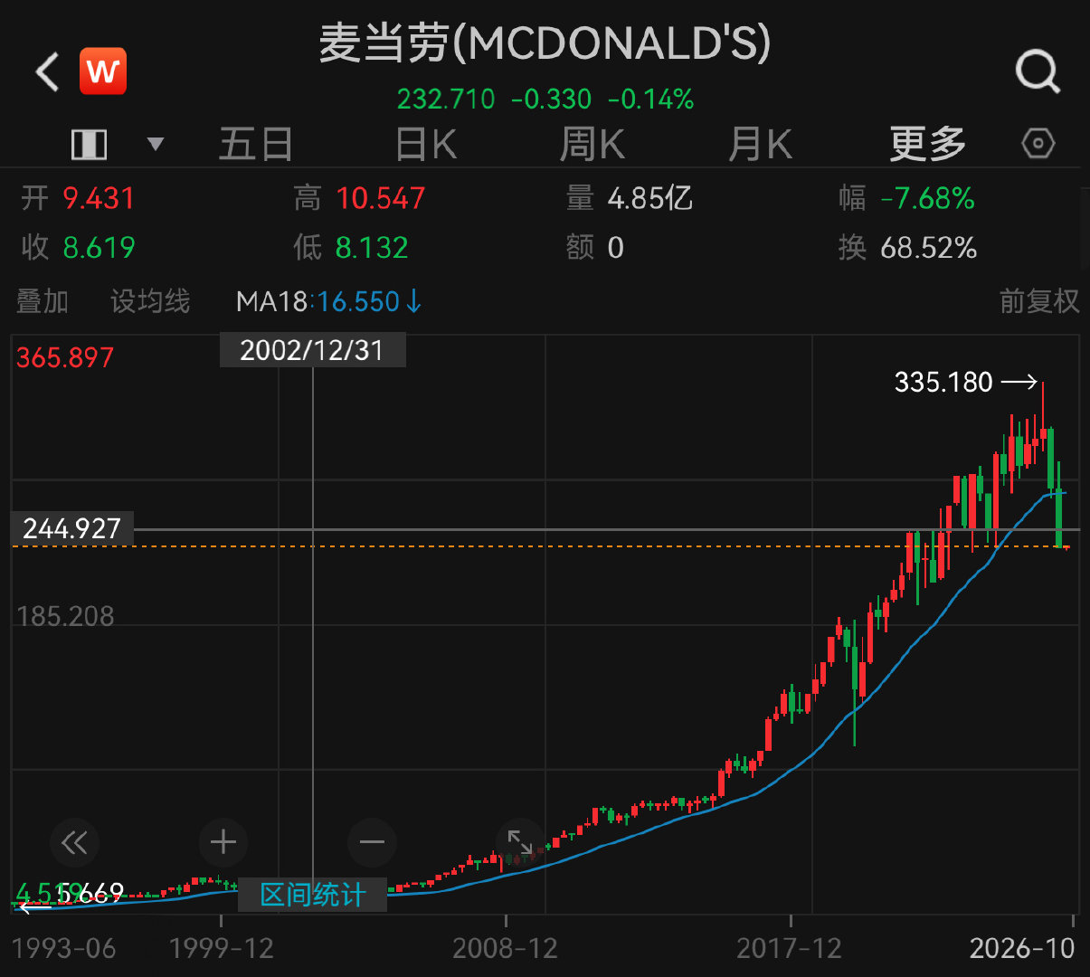 Nike崩完，麦当劳崩❤️
次贷危机跌幅：-32%
今天高点回撤：-33%
新冠崩盘跌幅：-43%
互联网泡沫跌幅：-76%
winter is coming… ​