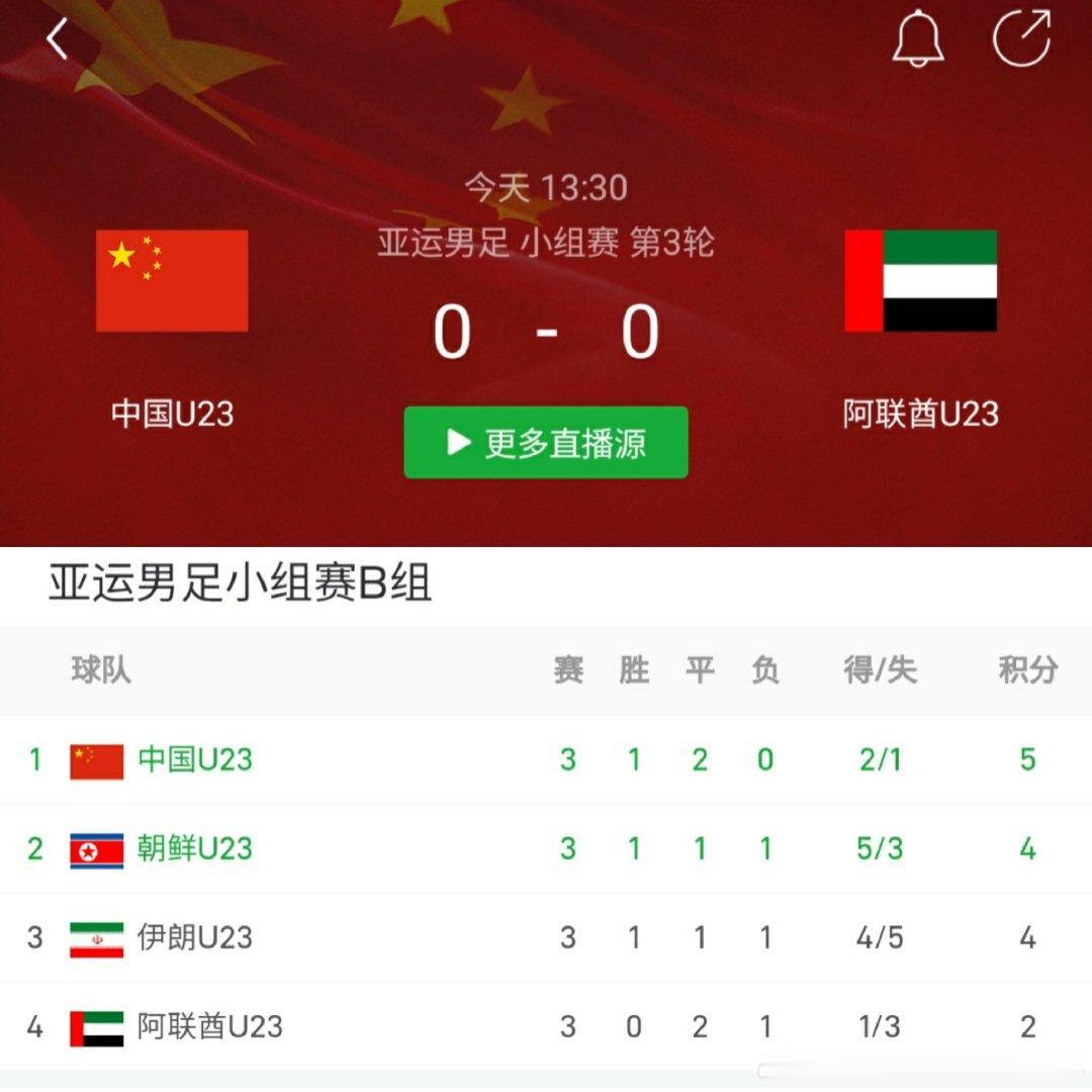 #国足亚运小组第一出线#由于同一时间进行的同组比赛，伊朗U23男足大比分输给了朝鲜U23男足，而中国U23男足0:0战平了阿联酋U23，最终以积5分小组第一出线，晋级了亚运会8强。 ​