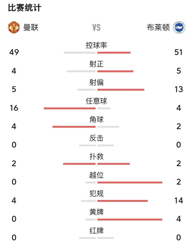联赛杯，曼联2-3惨遭布莱顿逆转加淘汰
联赛杯第三轮，曼联2-3不敌布莱顿，惨遭逆转加淘汰，让曼联球迷再次倒吸一口冷气，仿佛再次看到了联赛被逆转。
本场比赛曼联上半场很顺，前10分钟就手握两球领先，但是之后曼联的老毛病又犯了，防线开始松懈，人员开始拉胯。
最后看到布莱顿锋线的脚法开始狂遛曼联防线，让