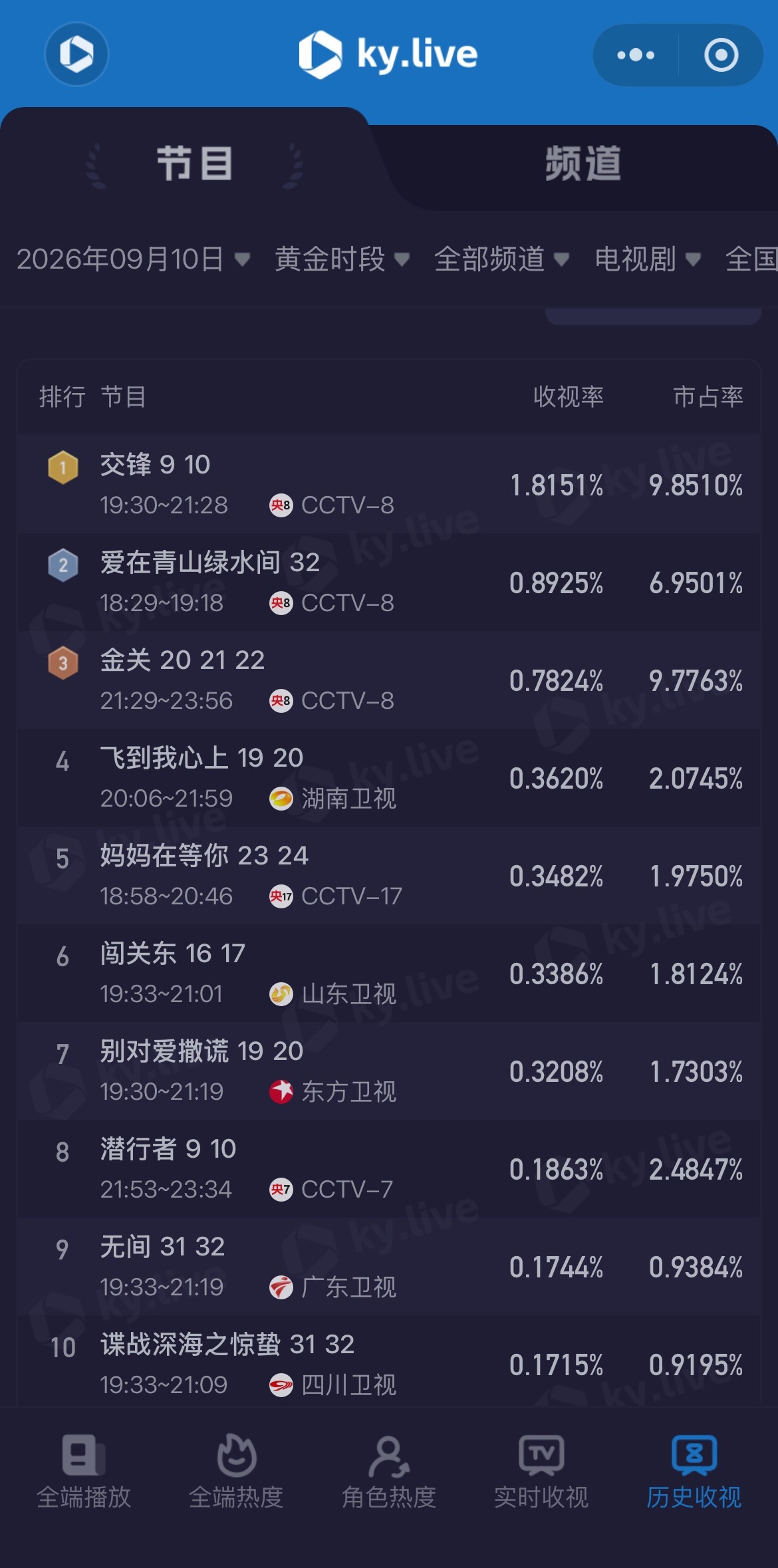 #酷云收视率#   9月10日黄金时段全部频道剧集表现：   《交锋》央八收视率1.8151%排名第—[送花花]；《爱在青山绿水间》 央八收视0.8925%排名第二[赢牛奶]； 《金关》央八收视0.7824%排名第三[干杯]；更多剧集数据表现可关注： ​