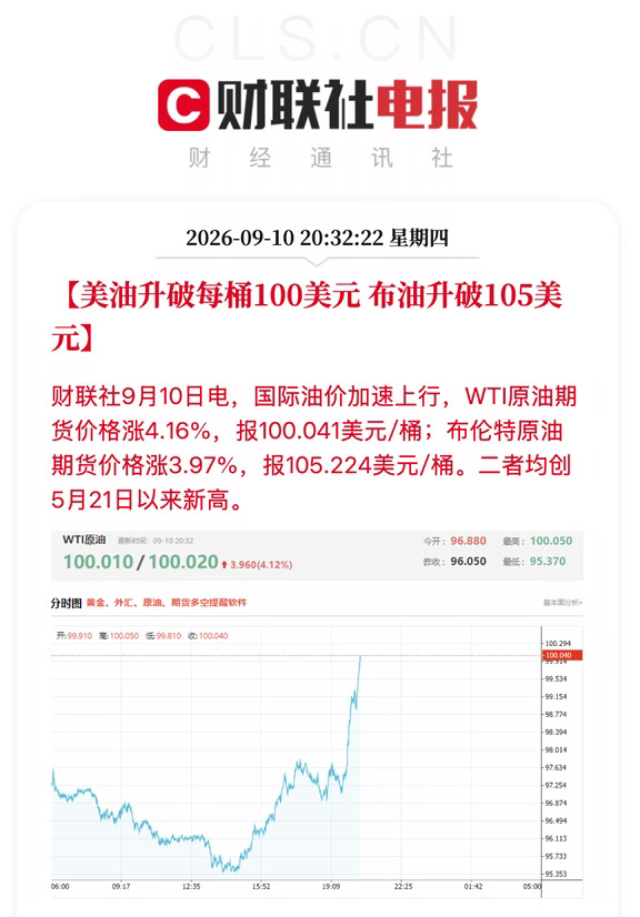 国际油价加速上涨 美油100美元 布油105美元