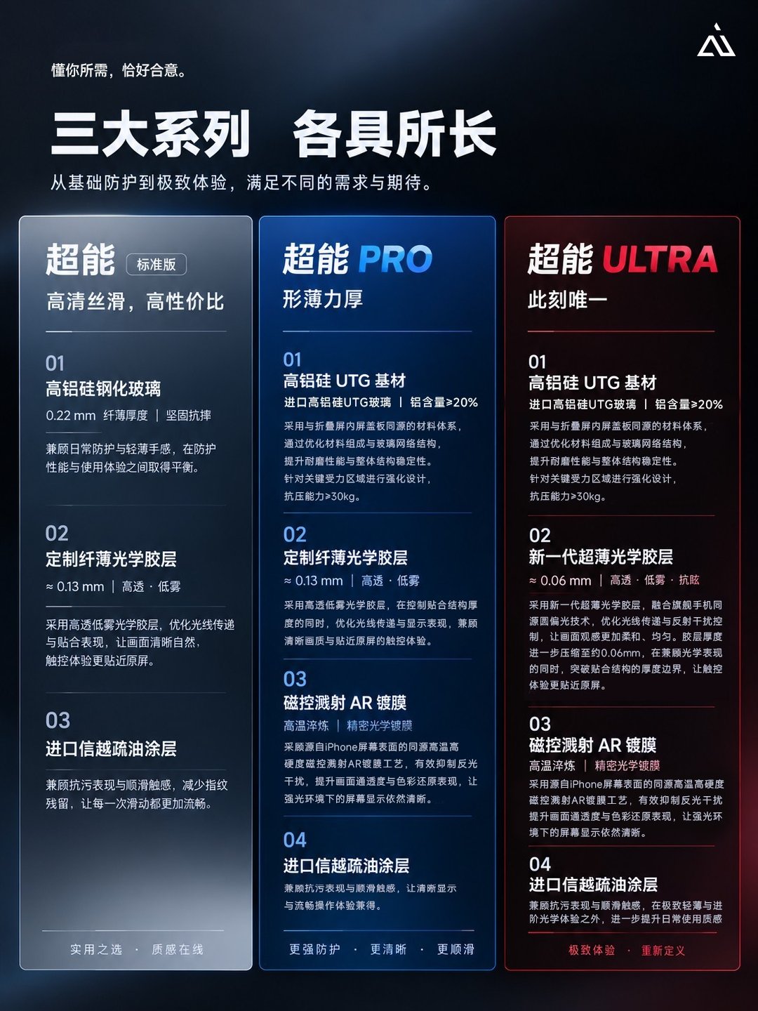 懂你所需，恰好合意[心]

一张图读懂「超能」三大系列钢化膜的核心差异。

从基础防护到进阶性能，再到极致体验，围绕不同的使用需求，提供更精准的产品选择。

各有所长，希望每一份用心，都能恰好契合大家的期待！

#小米18pro系列# ​