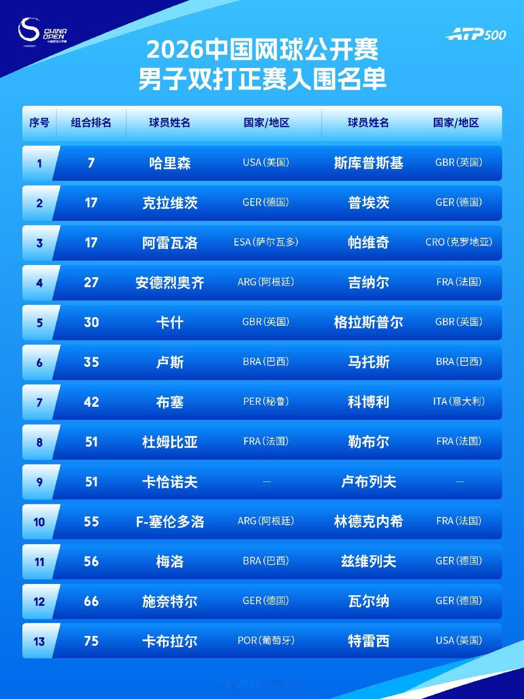 中网男子双打名单 #中网[超话]# ​