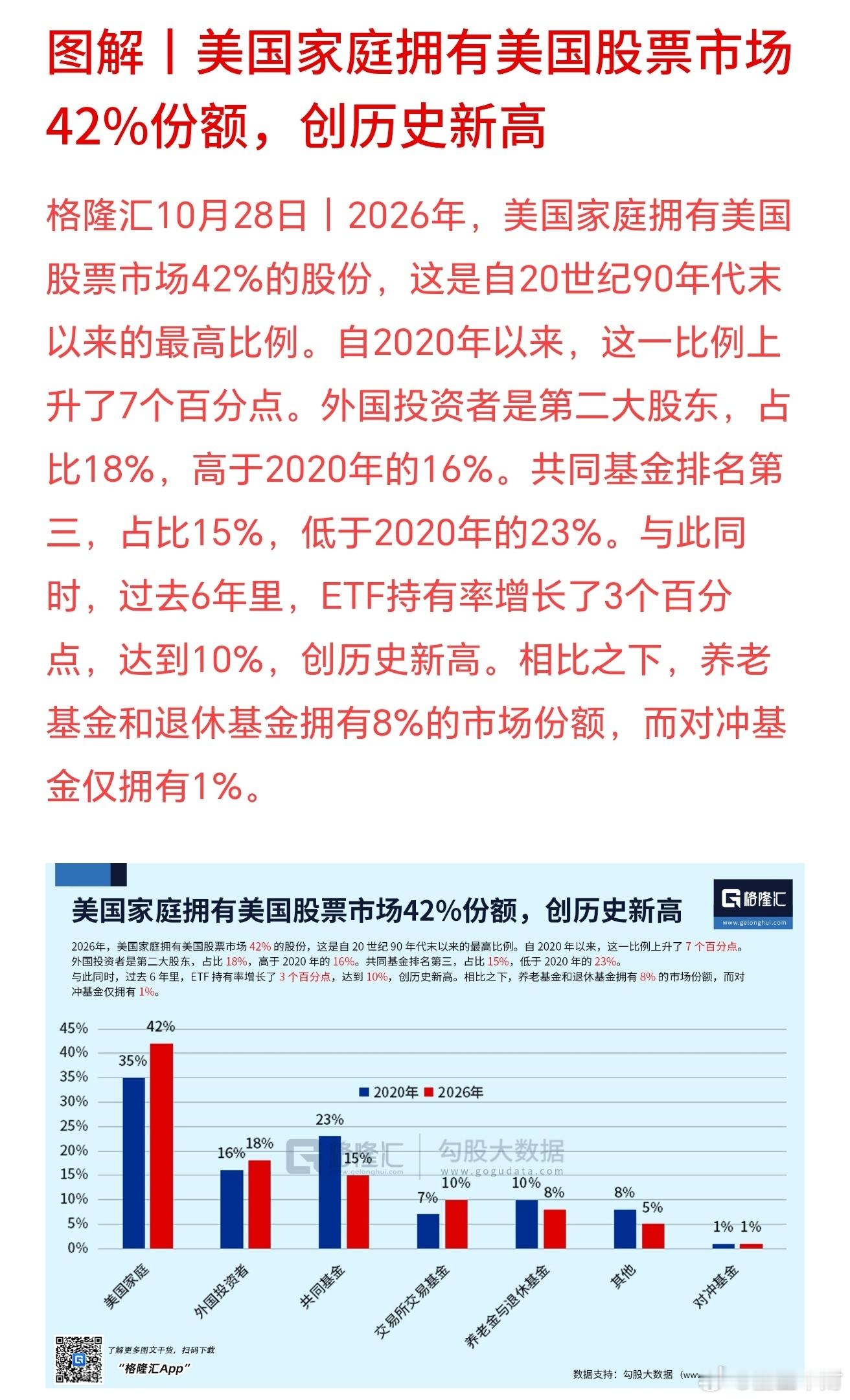 美国家庭拥有美国股票市场42%份额，创历史新高 ​​​