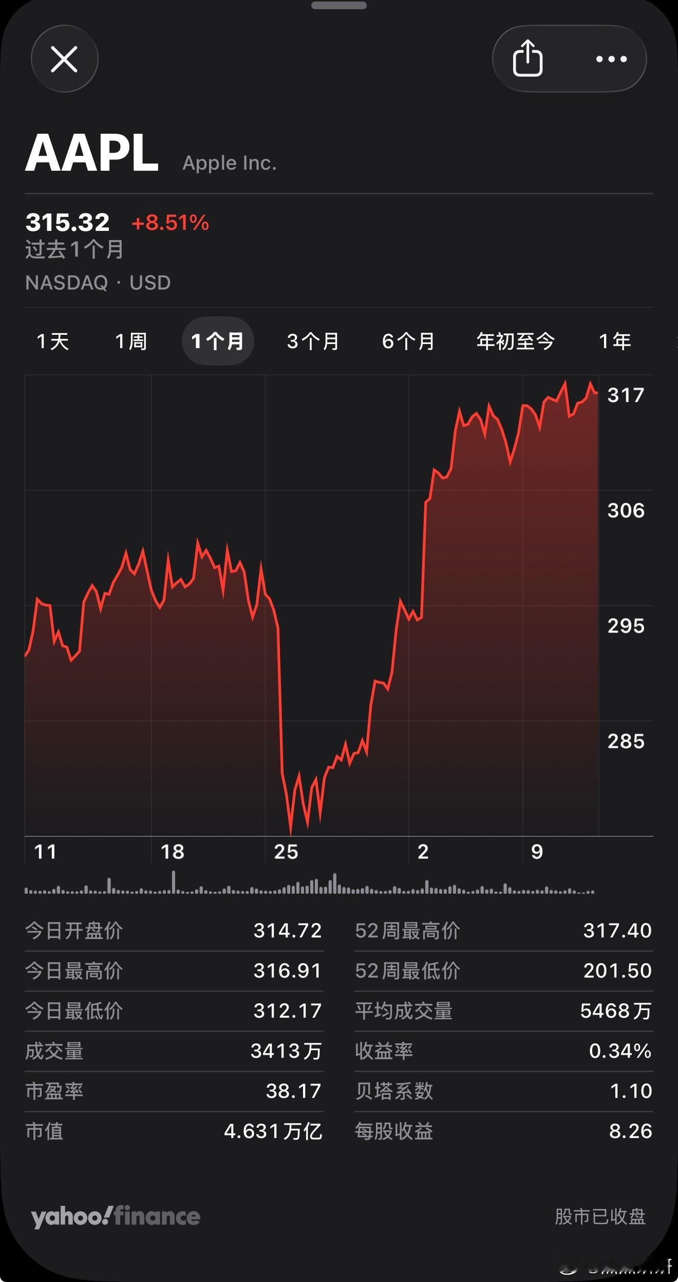 据彭博社消息，Apple股价在创下一年多以来单日最差行情之后已经累计反...