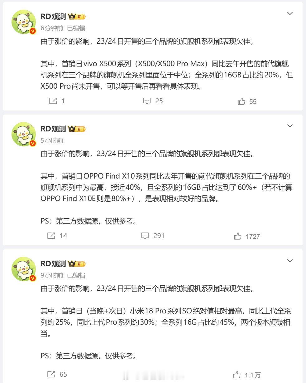 小米18 Pro系列、OPPO X10系列、vivo X500系列三个手机厂商，新旗舰首销销量都同比大跌，内存存储大涨后终端售价跟着大涨，确实影响极大。[哆啦A梦害怕]#数码[超话]# ​