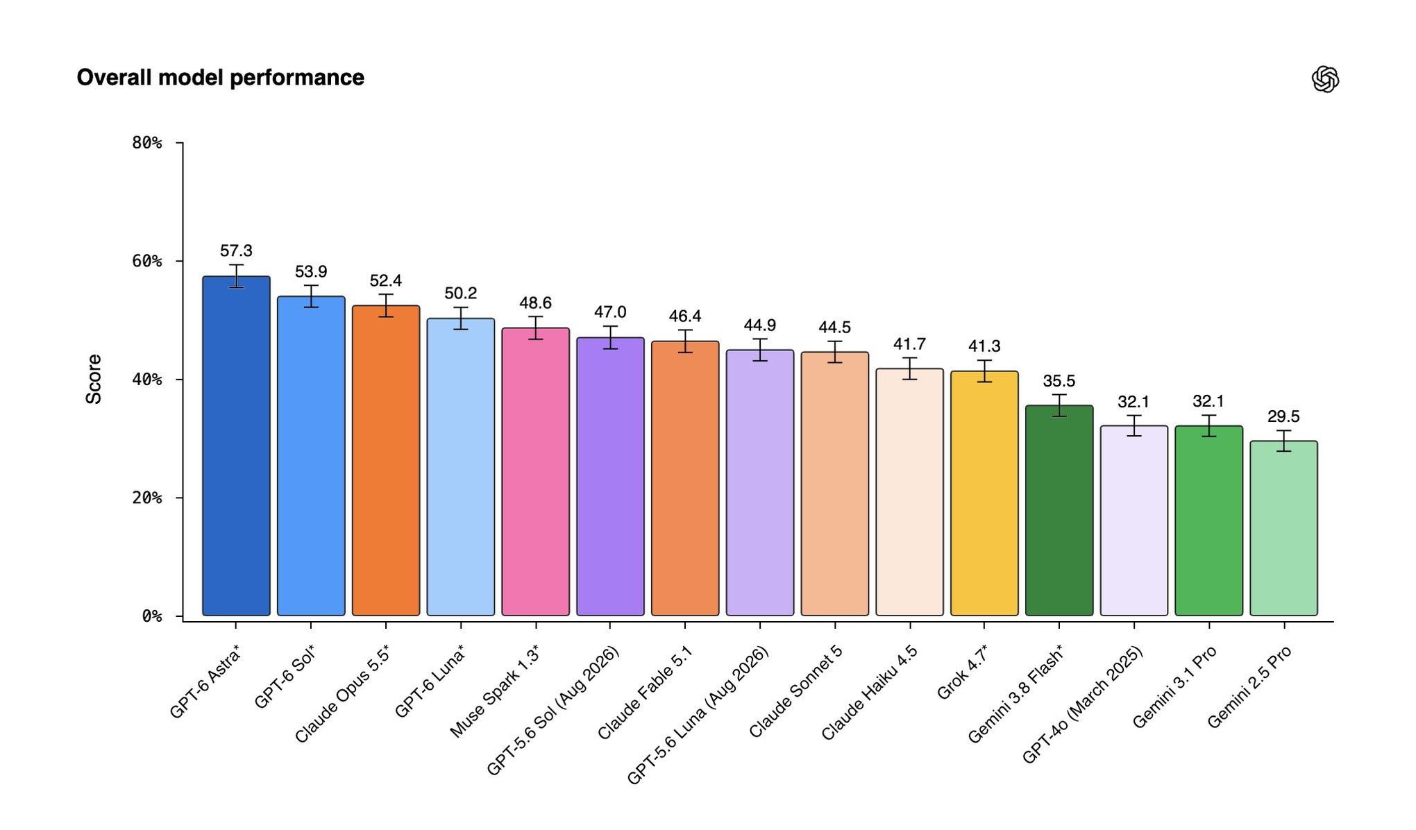 OpenAI的新MentalHealthBench将GPT-6 Astra置于57.3，而GPT-4o为32.1，用于现实的心理健康对话。

大多数心理健康人工智能评估都以紧急情况和广泛的安全标准为中心，使得日常和模棱两可的对话缺乏衡量标准。

因此， OpenAI与来自22个国家的80多名有执照的