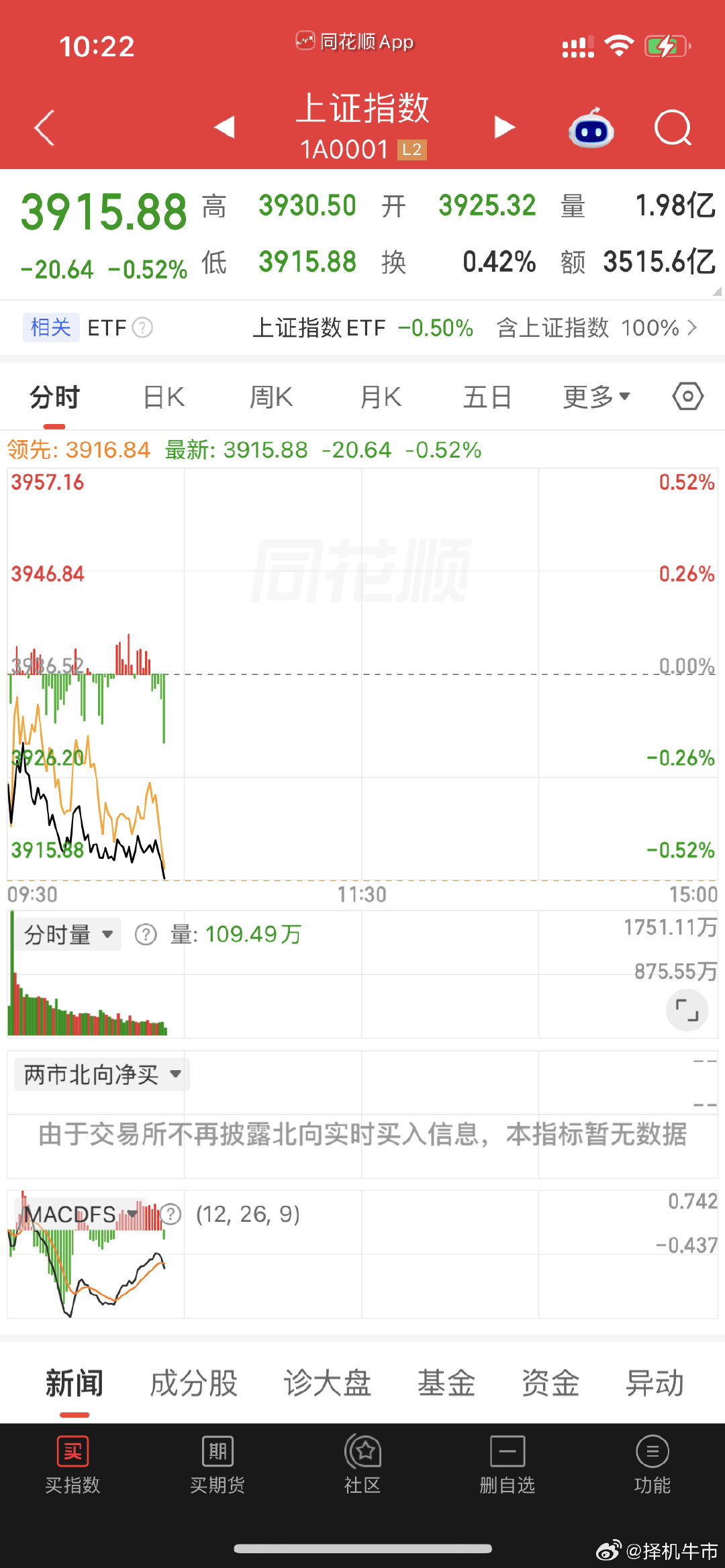 #A股进入节前模式##A股[超话]##a股# 
恭喜我们的a股
跟跌不跟涨的技能又超常发挥
二十条充分必要条件依旧不满足 ​