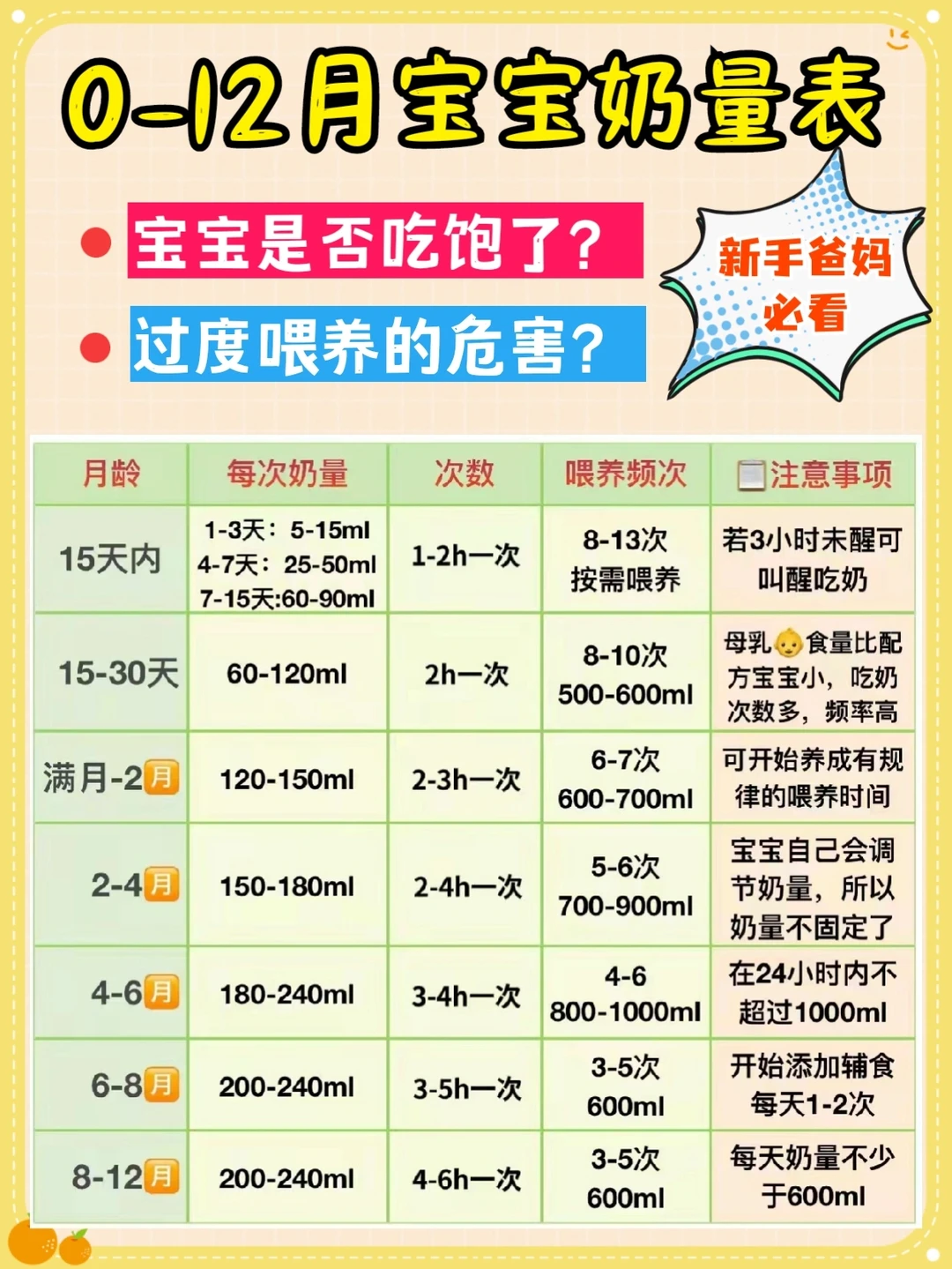 新生儿0-12个月宝宝喝奶量♥过度喂养危害大