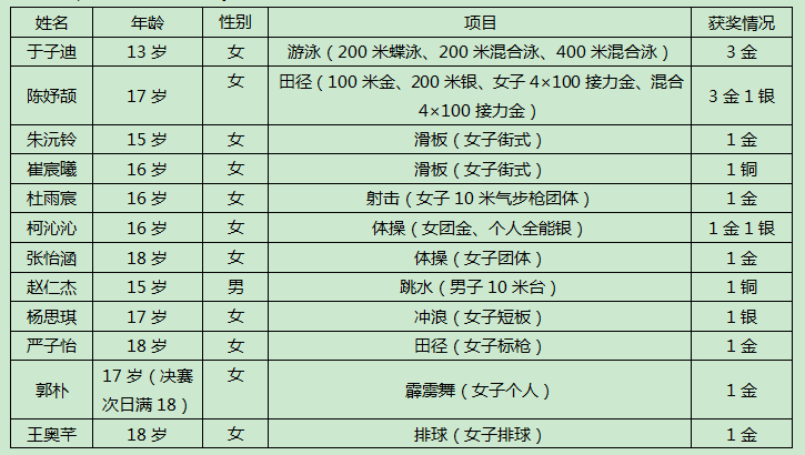 2026名古屋亚运会闭幕：中国稳居榜首，新生代健儿闪耀赛场！
2026年9月19日至10月4日，日本名古屋亚运会落幕。中国代表团共获169金、89银、83铜，共341枚奖牌，金榜与总榜均居首。本次汇总年龄≤18周岁运动员表现：（见附图）
自古英雄出少年！看到这些00后、10后的小将们已经在亚运会的赛